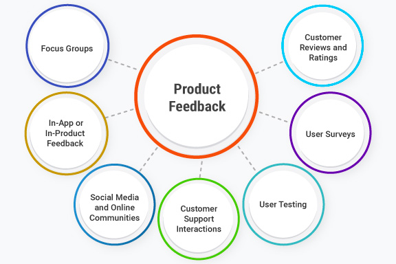 Customer Feedback & Product Testing